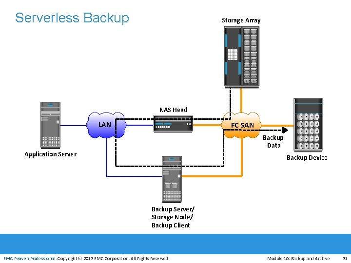 Serverless Backup Storage Array NAS Head LAN FC SAN Backup Data Application Server EMC