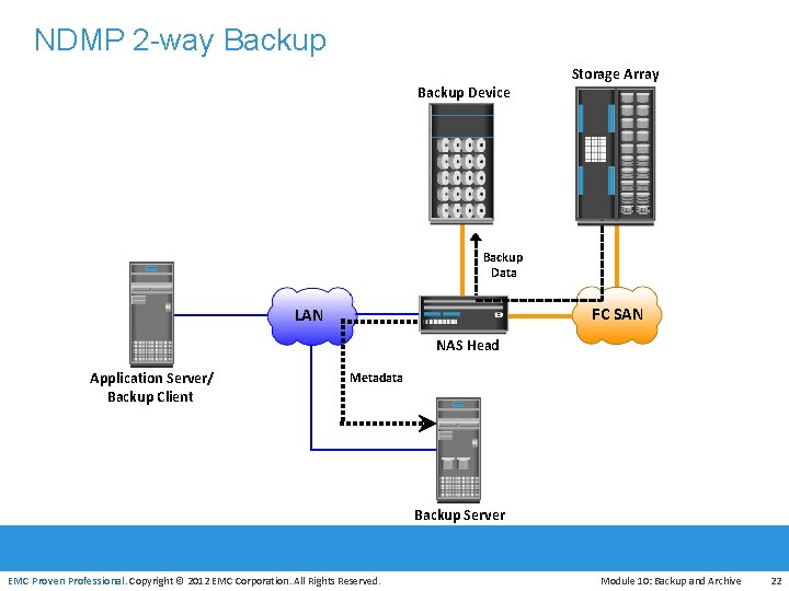 NDMP 2 -way Backup Device Storage Array Backup Data FC SAN LAN NAS Head