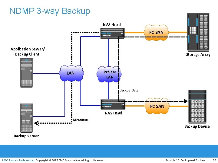 NDMP 3 -way Backup NAS Head FC SAN Application Server/ Backup Client Storage Array