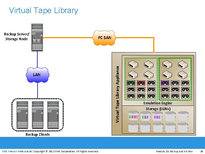 Virtual Tape Library Backup Server/ Storage Node LAN EMC Proven Professional Virtual Tape Library