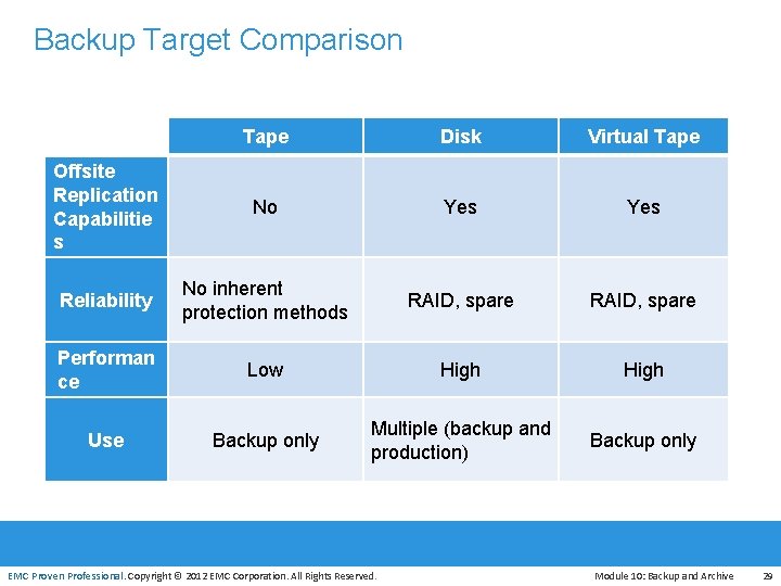 Backup Target Comparison Tape Disk Virtual Tape Offsite Replication Capabilitie s No Yes Reliability