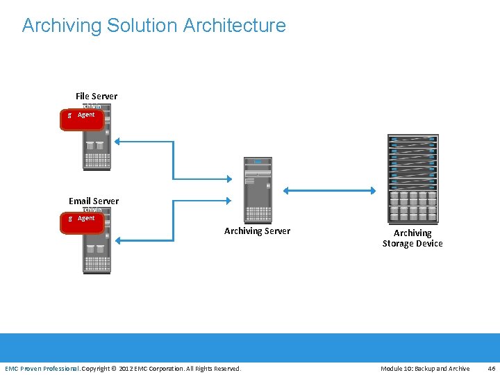 Archiving Solution Architecture File Server Archivin g Agent Email Server Archivin g Agent Archiving