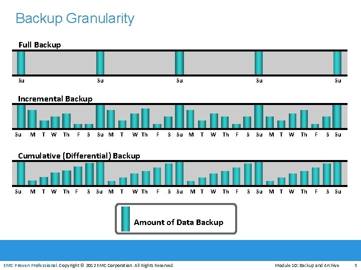 Backup Granularity Full Backup Su Su Su Incremental Backup Su M T W Th