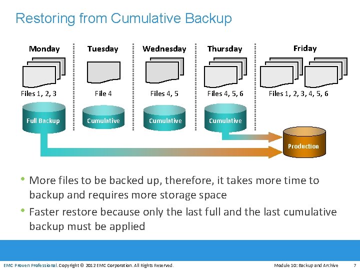 Restoring from Cumulative Backup Monday Files 1, 2, 3 Full Backup Tuesday Wednesday Thursday