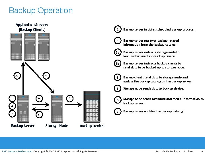 Backup Operation Application Servers (Backup Clients) 4 3 b 1 3 a 5 1