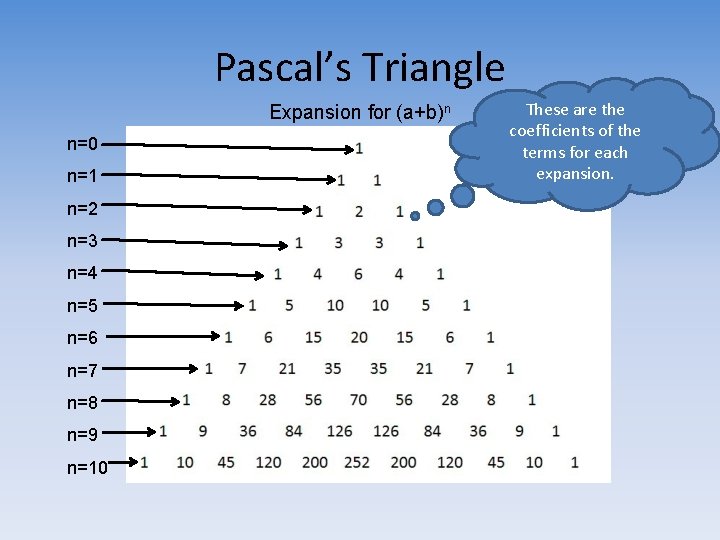 Pascal’s Triangle Expansion for (a+b)n n=0 n=1 n=2 n=3 n=4 n=5 n=6 n=7 n=8