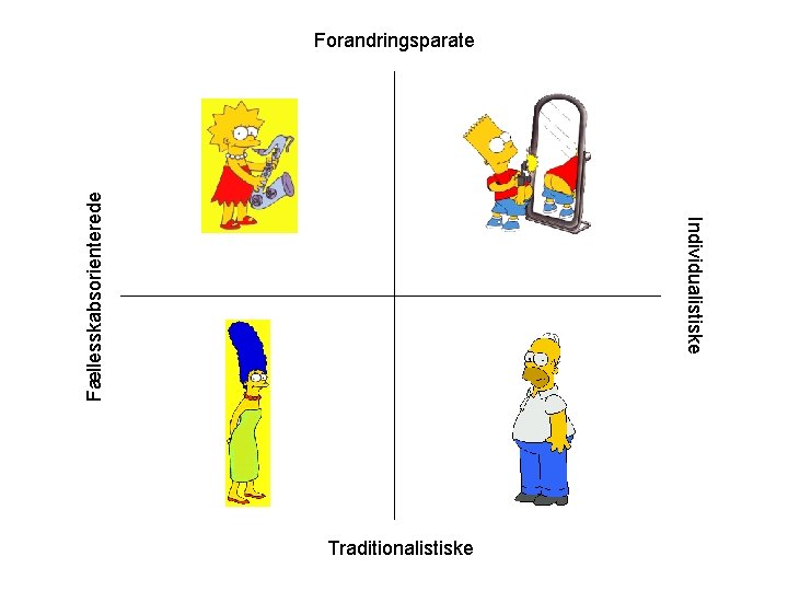 Individualistiske Fællesskabsorienterede Forandringsparate Traditionalistiske 