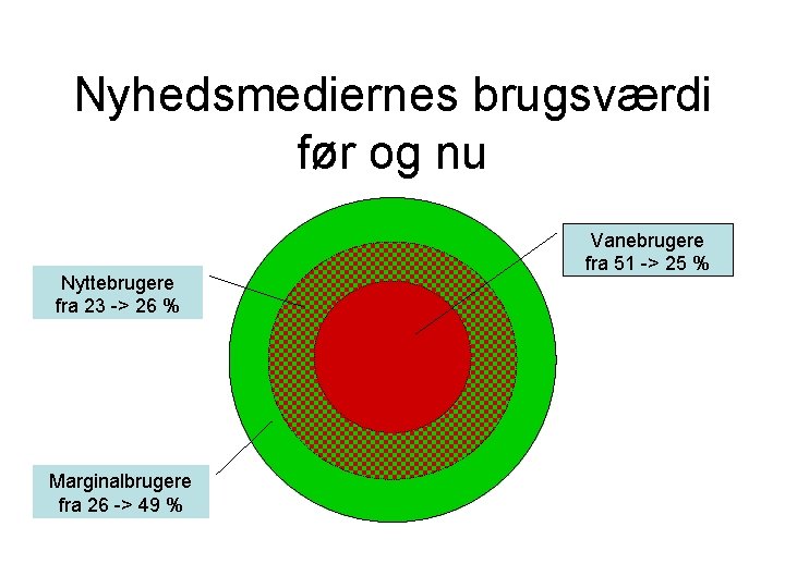 Nyhedsmediernes brugsværdi før og nu Nyttebrugere fra 23 -> 26 % Marginalbrugere fra 26