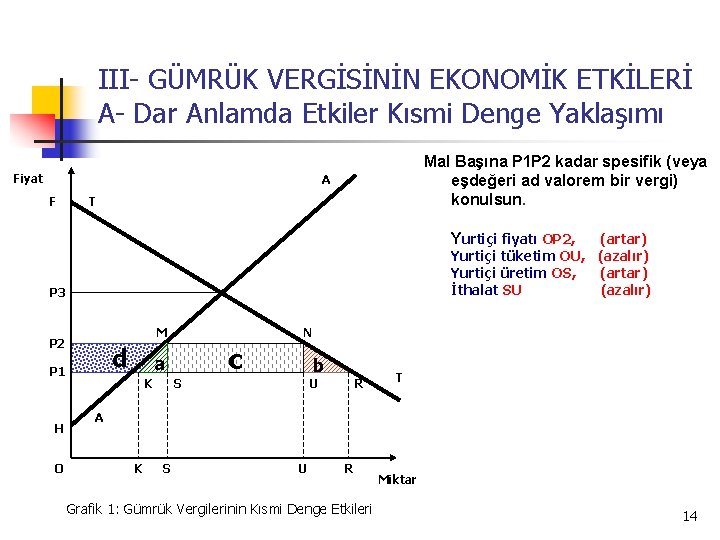 III- GÜMRÜK VERGİSİNİN EKONOMİK ETKİLERİ A- Dar Anlamda Etkiler Kısmi Denge Yaklaşımı Fiyat Mal