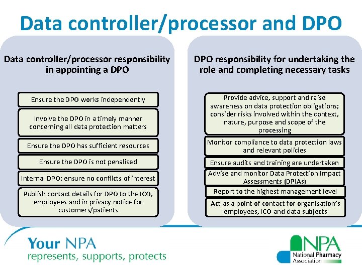 Data controller/processor and DPO Data controller/processor responsibility in appointing a DPO responsibility for undertaking