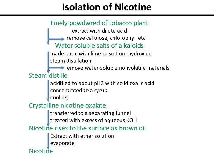 Isolation of Nicotine Finely powdwred of tobacco plant extract with dilute acid remove cellulose,