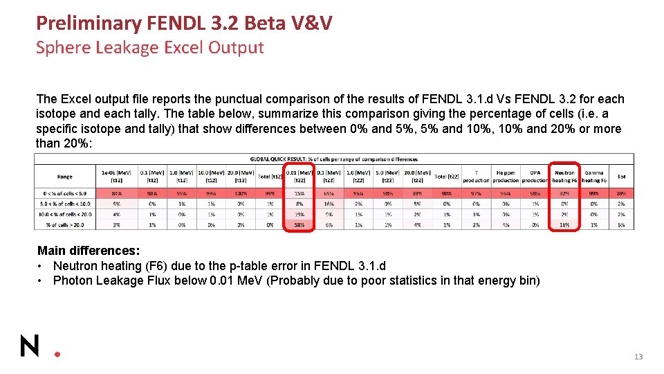 Preliminary FENDL 3. 2 Beta V&V Sphere Leakage Excel Output The Excel output file