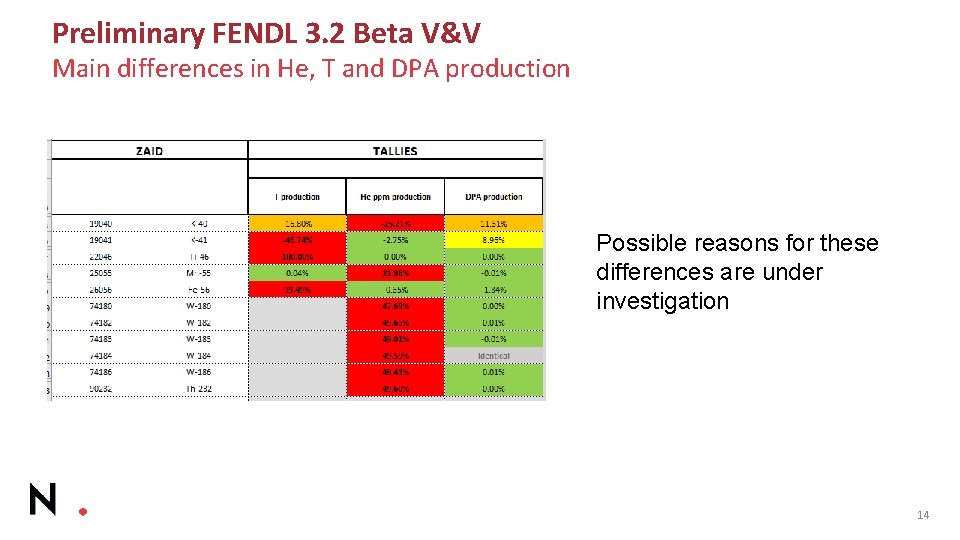 Preliminary FENDL 3. 2 Beta V&V Main differences in He, T and DPA production