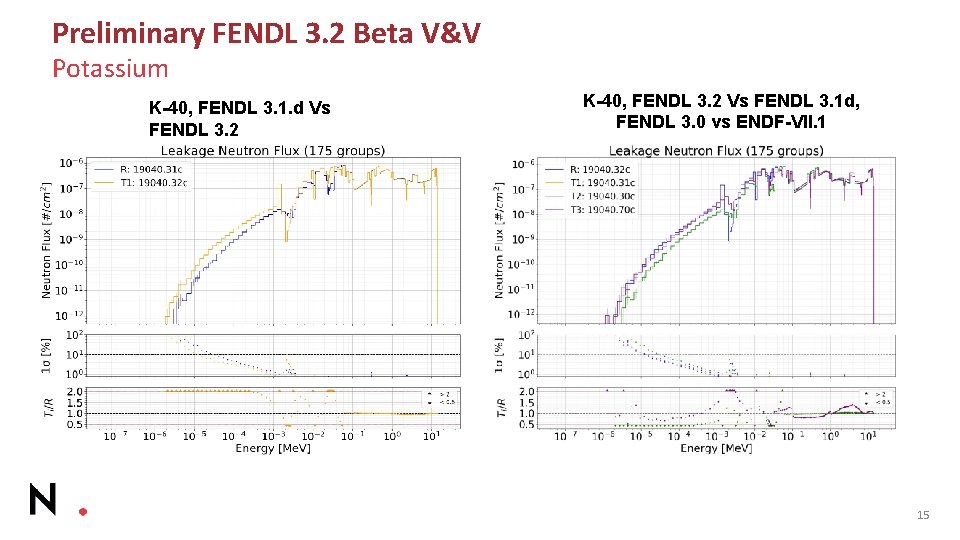 Preliminary FENDL 3. 2 Beta V&V Potassium K-40, FENDL 3. 1. d Vs FENDL