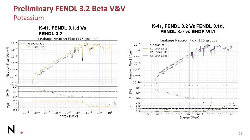 Preliminary FENDL 3. 2 Beta V&V Potassium K-41, FENDL 3. 1. d Vs FENDL