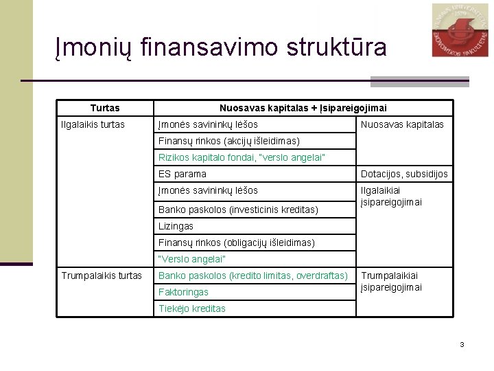 Įmonių finansavimo struktūra Turtas Ilgalaikis turtas Nuosavas kapitalas + Įsipareigojimai Įmonės savininkų lėšos Nuosavas