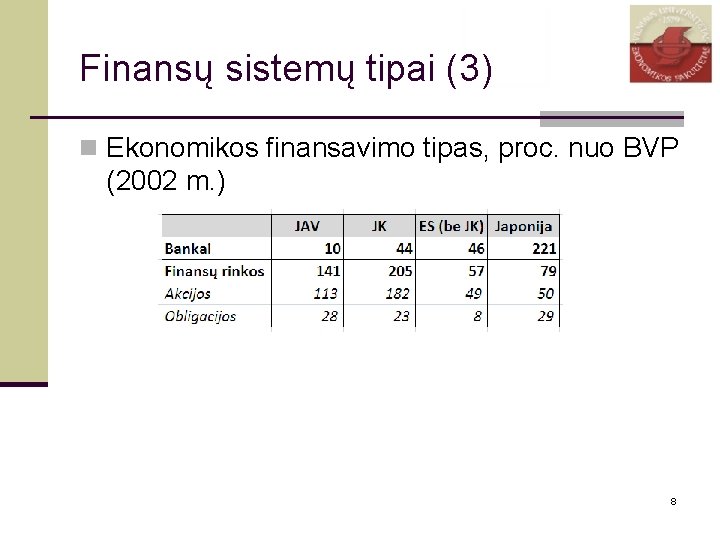 Finansų sistemų tipai (3) n Ekonomikos finansavimo tipas, proc. nuo BVP (2002 m. )