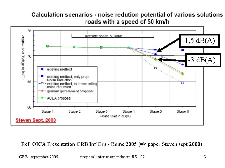 -1, 5 d. B(A) -3 d. B(A) • Ref: OICA Presentation GRB Inf Grp