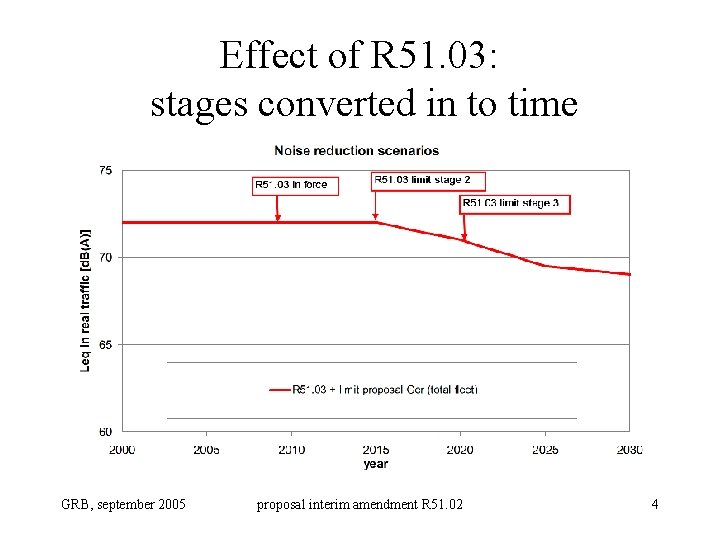 Effect of R 51. 03: stages converted in to time GRB, september 2005 proposal