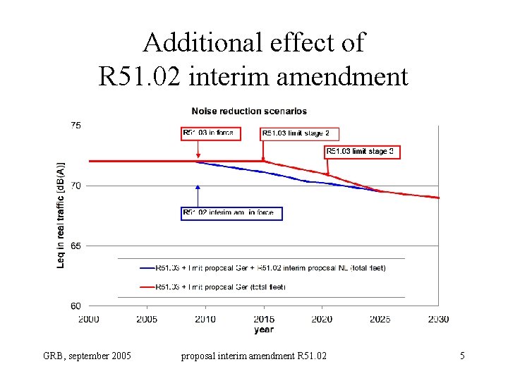 Additional effect of R 51. 02 interim amendment GRB, september 2005 proposal interim amendment