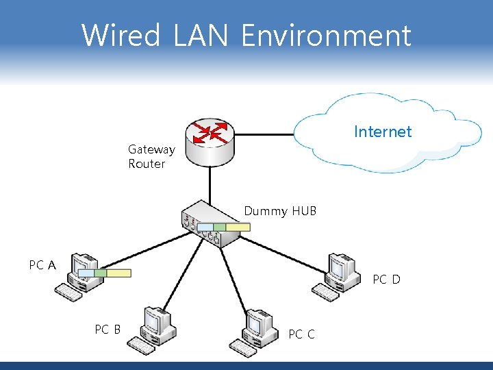 Wired LAN Environment Internet Gateway Router Dummy HUB PC A PC D PC B