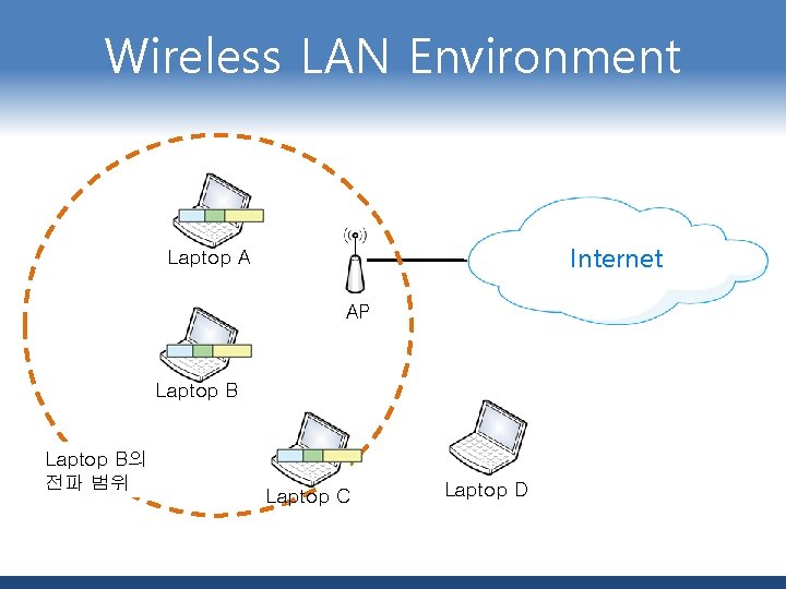 Wireless LAN Environment Internet Laptop A AP Laptop B의 전파 범위 Laptop C Laptop