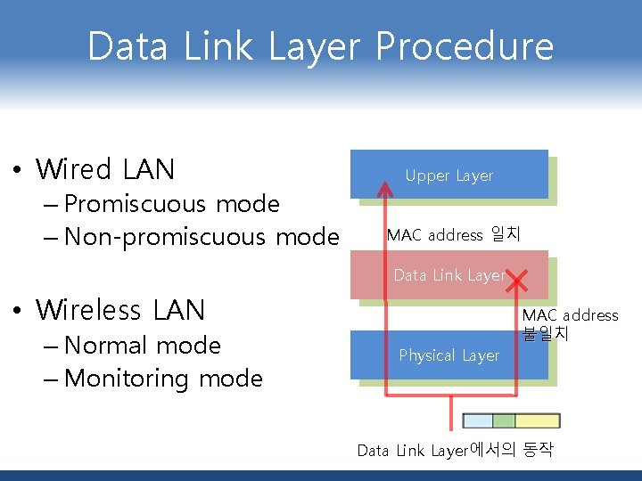 Data Link Layer Procedure • Wired LAN – Promiscuous mode – Non-promiscuous mode Upper