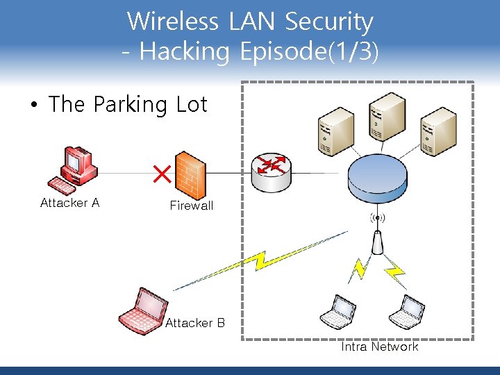 Wireless LAN Security - Hacking Episode(1/3) • The Parking Lot Attacker A Firewall Attacker
