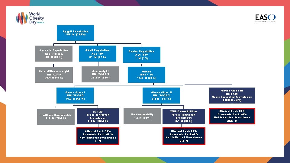 Egypti Population 100 M (100%) Adult Population Age 18+ 61 M (61%) Juvenile Population