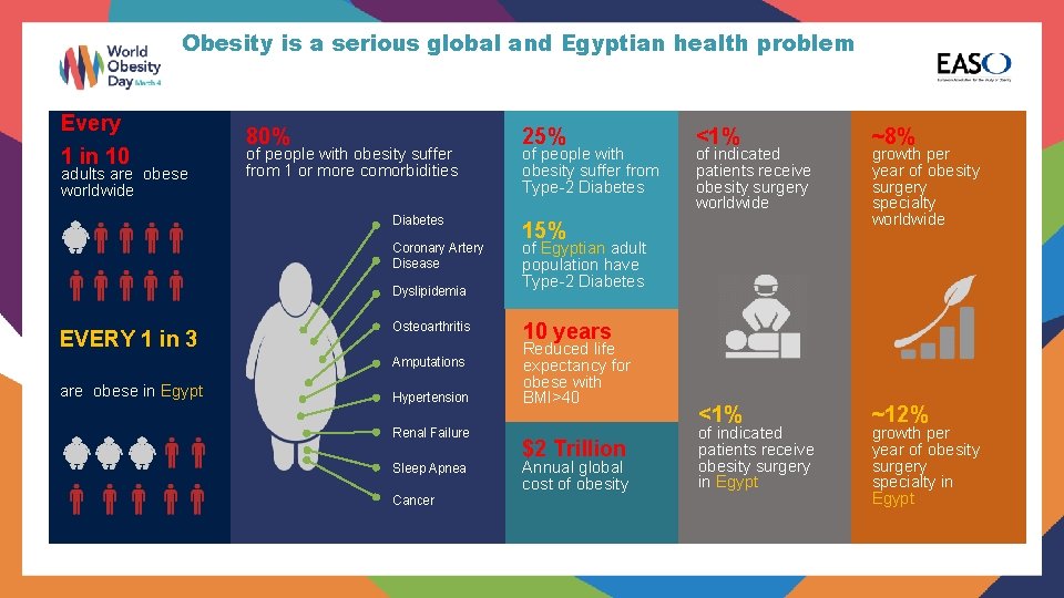 Obesity is a serious global and Egyptian health problem Every 1 in 10 adults