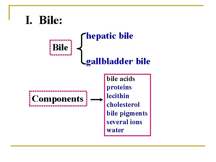 I. Bile: hepatic bile Bile gallbladder bile Components bile acids proteins lecithin cholesterol bile