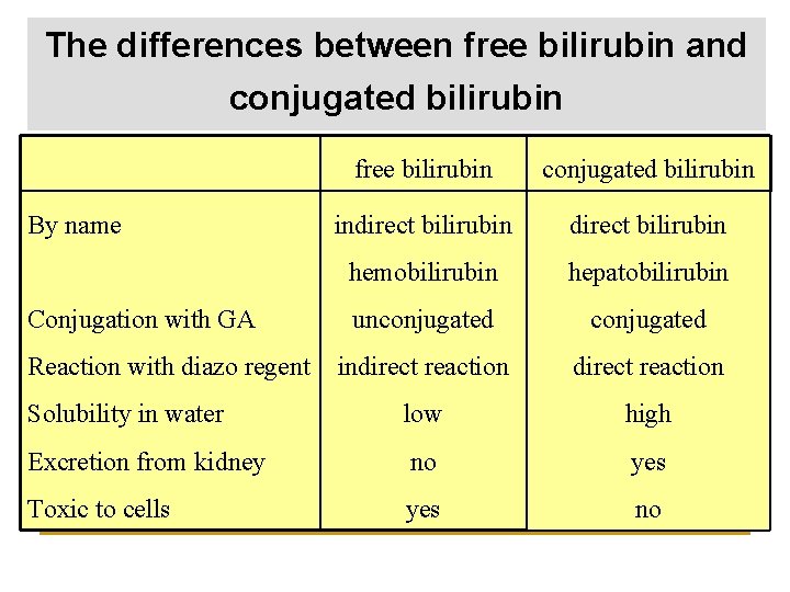 The differences between free bilirubin and conjugated bilirubin free bilirubin conjugated bilirubin indirect bilirubin