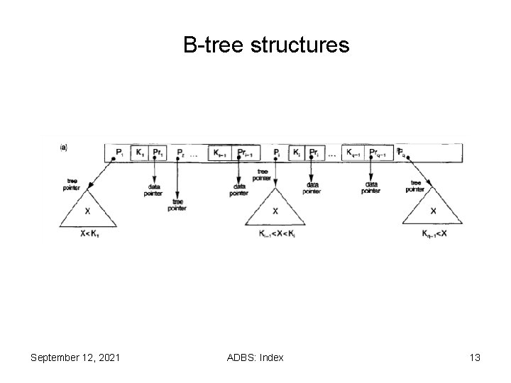 B-tree structures September 12, 2021 ADBS: Index 13 B-tree structures September 12, 2021 ADBS: Index 13
