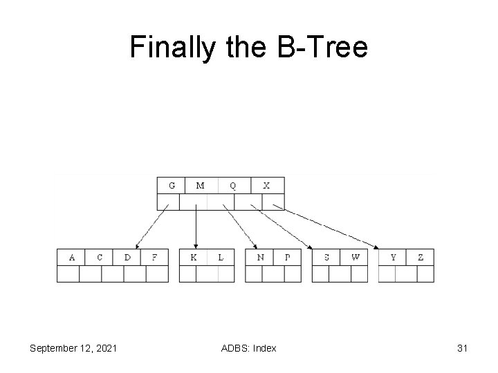 Finally the B-Tree September 12, 2021 ADBS: Index 31 Finally the B-Tree September 12, 2021 ADBS: Index 31