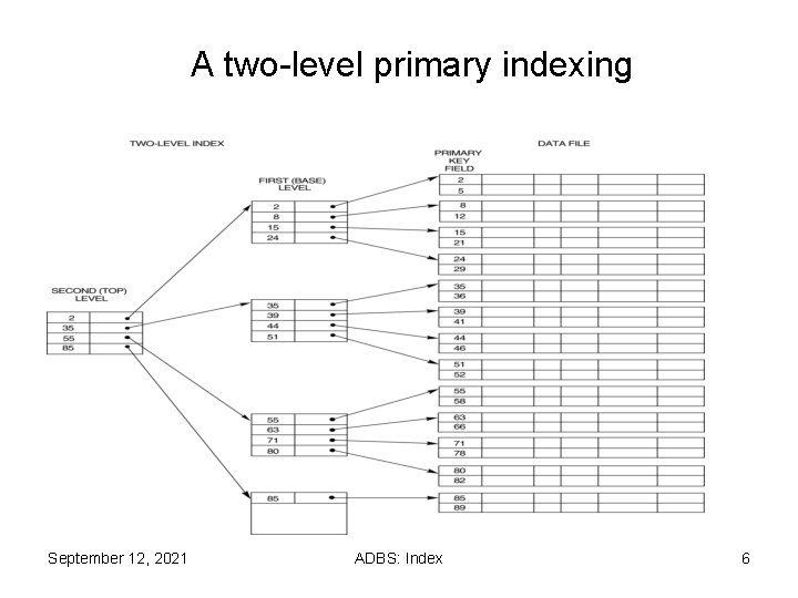 A two-level primary indexing September 12, 2021 ADBS: Index 6 A two-level primary indexing September 12, 2021 ADBS: Index 6