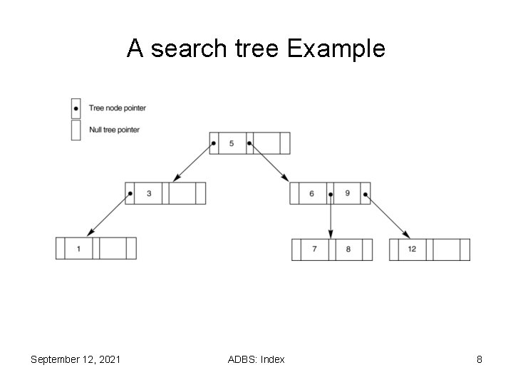 A search tree Example September 12, 2021 ADBS: Index 8 A search tree Example September 12, 2021 ADBS: Index 8