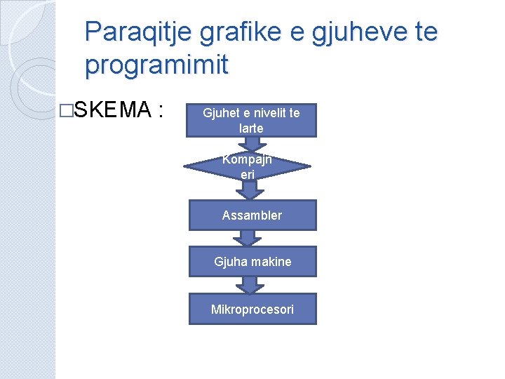 Paraqitje grafike e gjuheve te programimit �SKEMA : Gjuhet e nivelit te larte Kompajn Paraqitje grafike e gjuheve te programimit �SKEMA : Gjuhet e nivelit te larte Kompajn