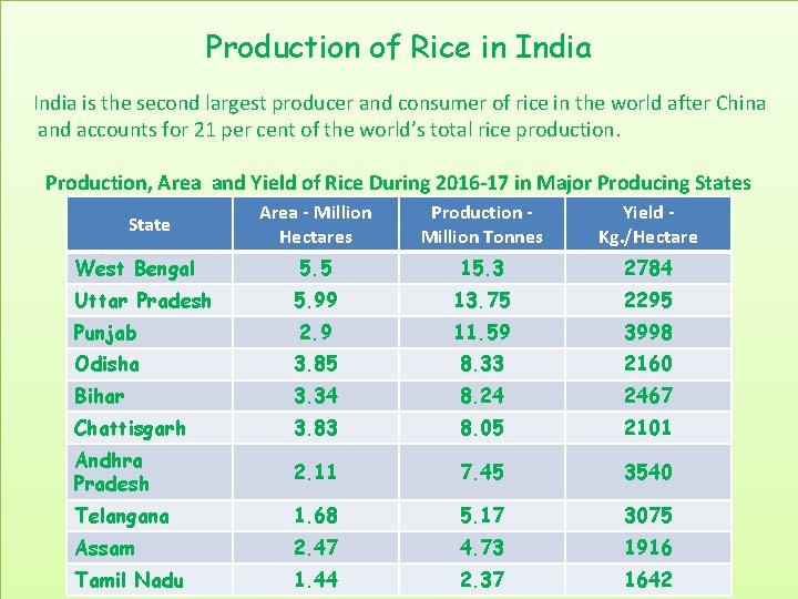 Production of Rice in India is the second largest producer and consumer of rice