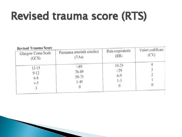 Revised trauma score (RTS) 