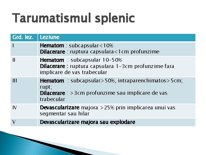 Tarumatismul splenic Grd. lez. Leziune I Hematom : subcapsular<10% Dilacerare : ruptura capsulara<1 cm