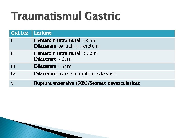 Traumatismul Gastric Grd. Leziune I Hematom intramural <3 cm Dilacerare partiala a peretelui II