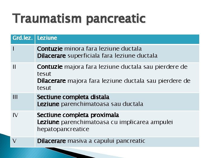 Traumatism pancreatic Grd. lez. Leziune I Contuzie minora fara leziune ductala Dilacerare superficiala fara
