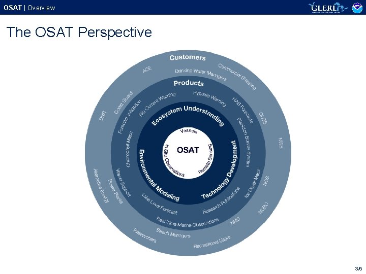 OSAT | Overview The OSAT Perspective 3/5 