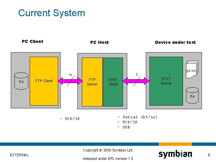 Current System PC Client PC Host Device under test n fs FTP Server FTP