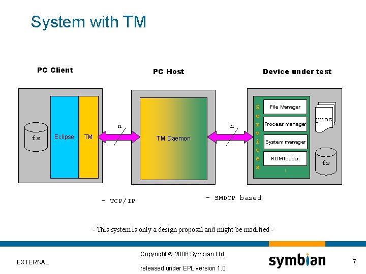 System with TM PC Client PC Host Device under test n fs Eclipse TM