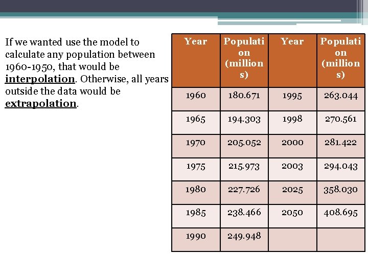 If we wanted use the model to calculate any population between 1960 -1950, that
