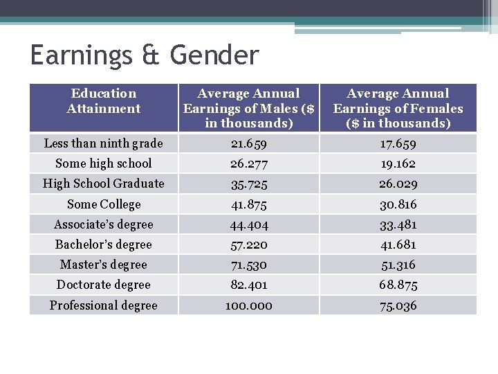 Earnings & Gender Education Attainment Average Annual Earnings of Males ($ in thousands) Average