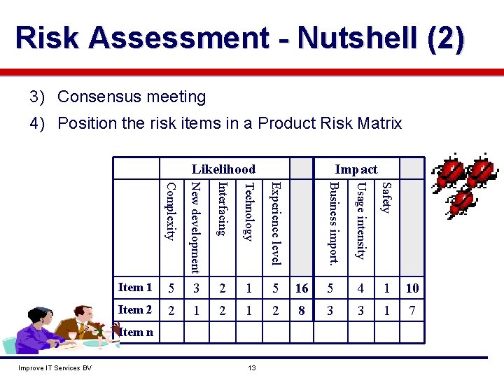 Risk Assessment - Nutshell (2) 3) Consensus meeting 4) Position the risk items in