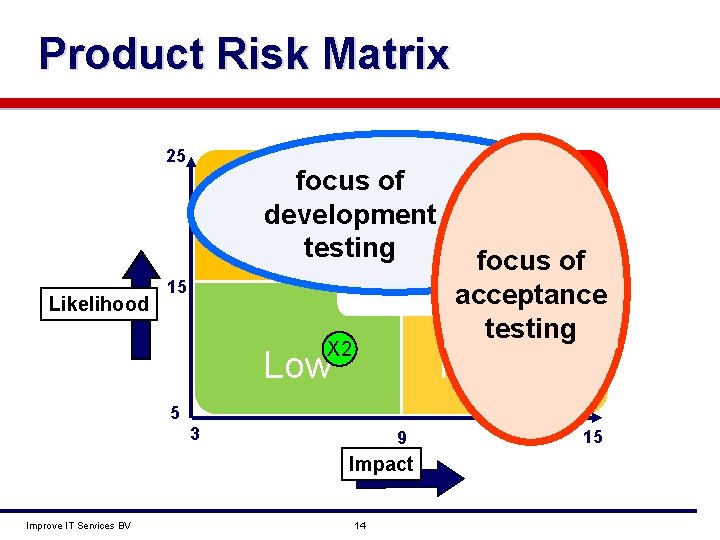 Product Risk Matrix 25 Likelihood focus of Medium development testing X 1 Risk 15