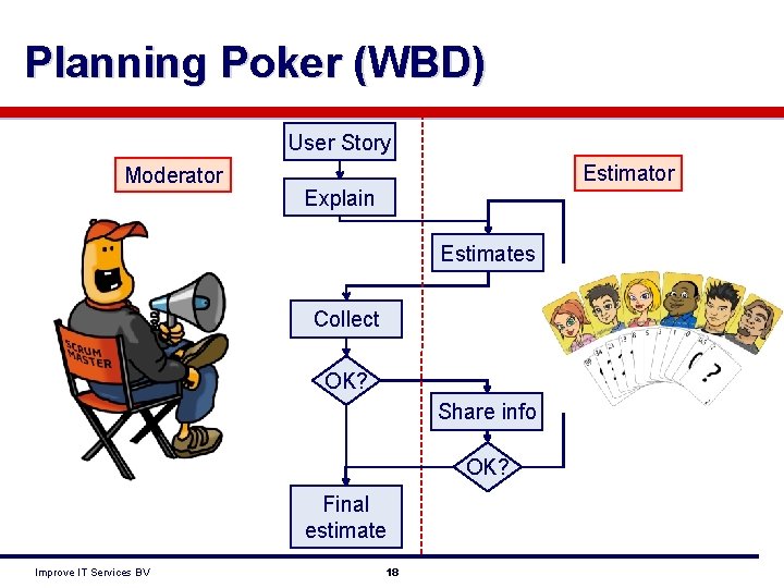 Planning Poker (WBD) User Story Moderator Estimator Explain Estimates Collect OK? Share info OK?